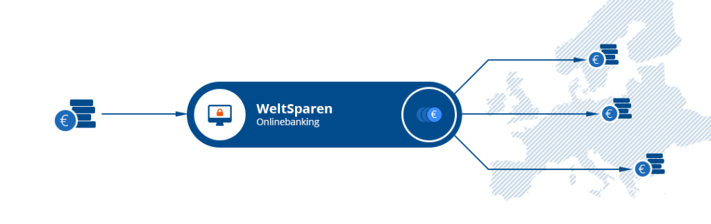 So sieht das sichere Weltsparen Onlinebanking aus